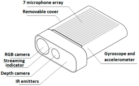 Sensors | Free Full-Text | Evaluation of the Azure Kinect and Its