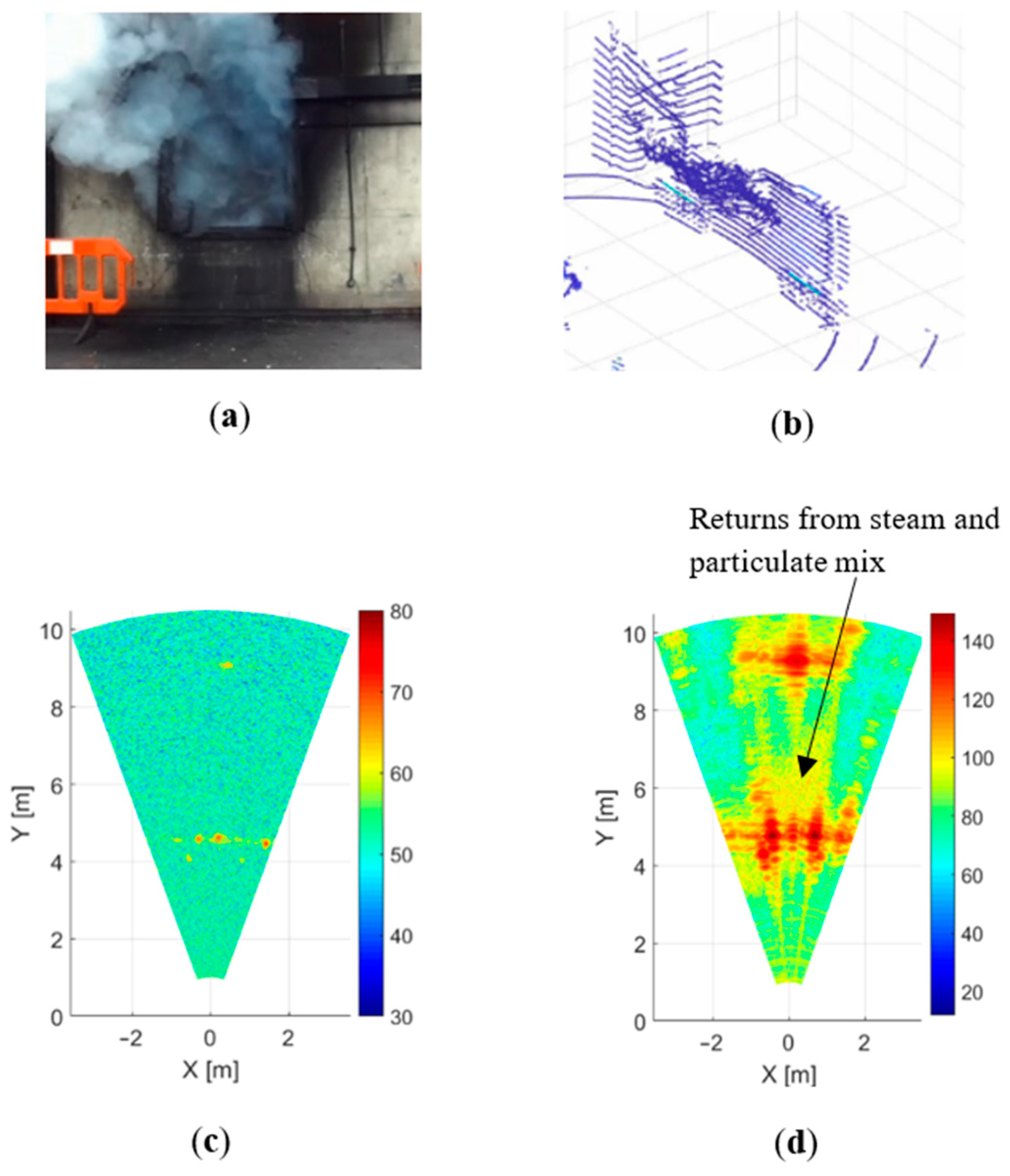 Sensors Free Full Text Experimental Evaluation Of 79 And 300 Ghz Radar Performance In Fire Environments Html