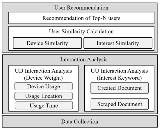 Sensors Free Full Text User Recommendation For Data Sharing In Social Internet Of Things Html