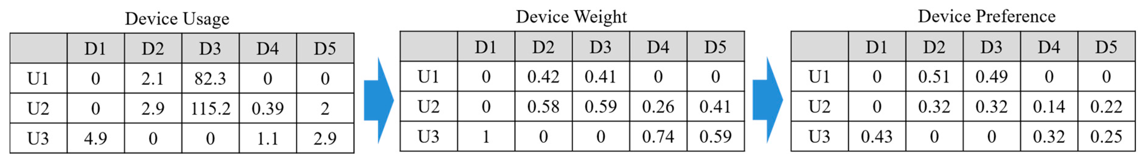 Sensors Free Full Text User Recommendation For Data Sharing In Social Internet Of Things Html