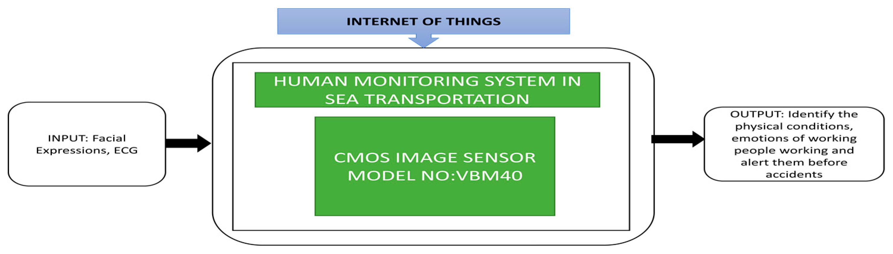 Sensors | Free Full-Text | CMOS Image Sensors in Surveillance System  Applications | HTML