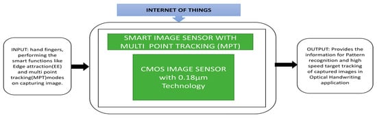 Sensors Special Issue High Performance Cmos Image Sensors