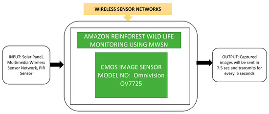 Sensors | Free Full-Text | CMOS Image Sensors in Surveillance System  Applications | HTML