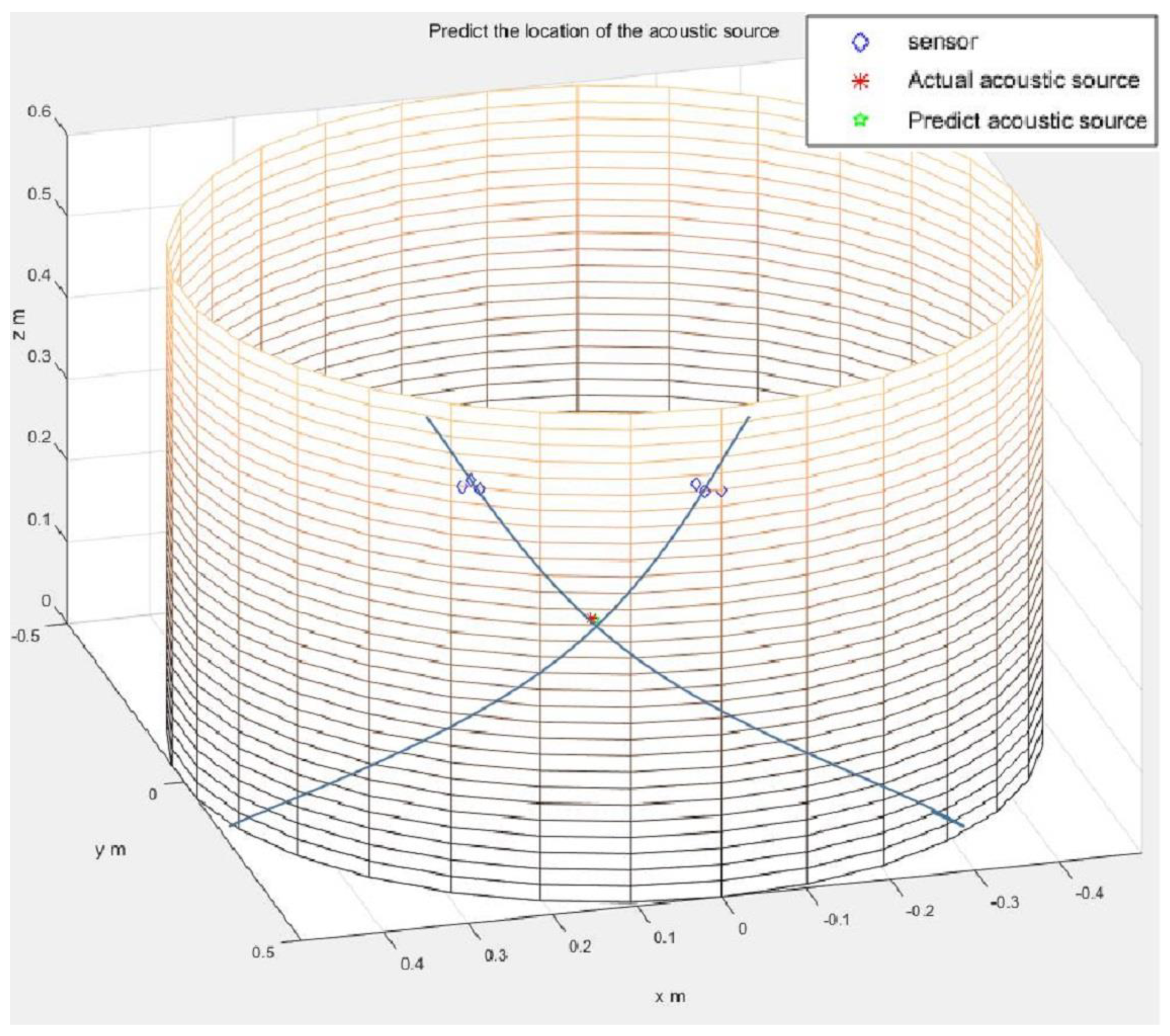 Sensors Free Full Text Experimental Research On Rapid Localization Of Acoustic Source In A Cylindrical Shell Structure Without Knowledge Of The Velocity Profile Html