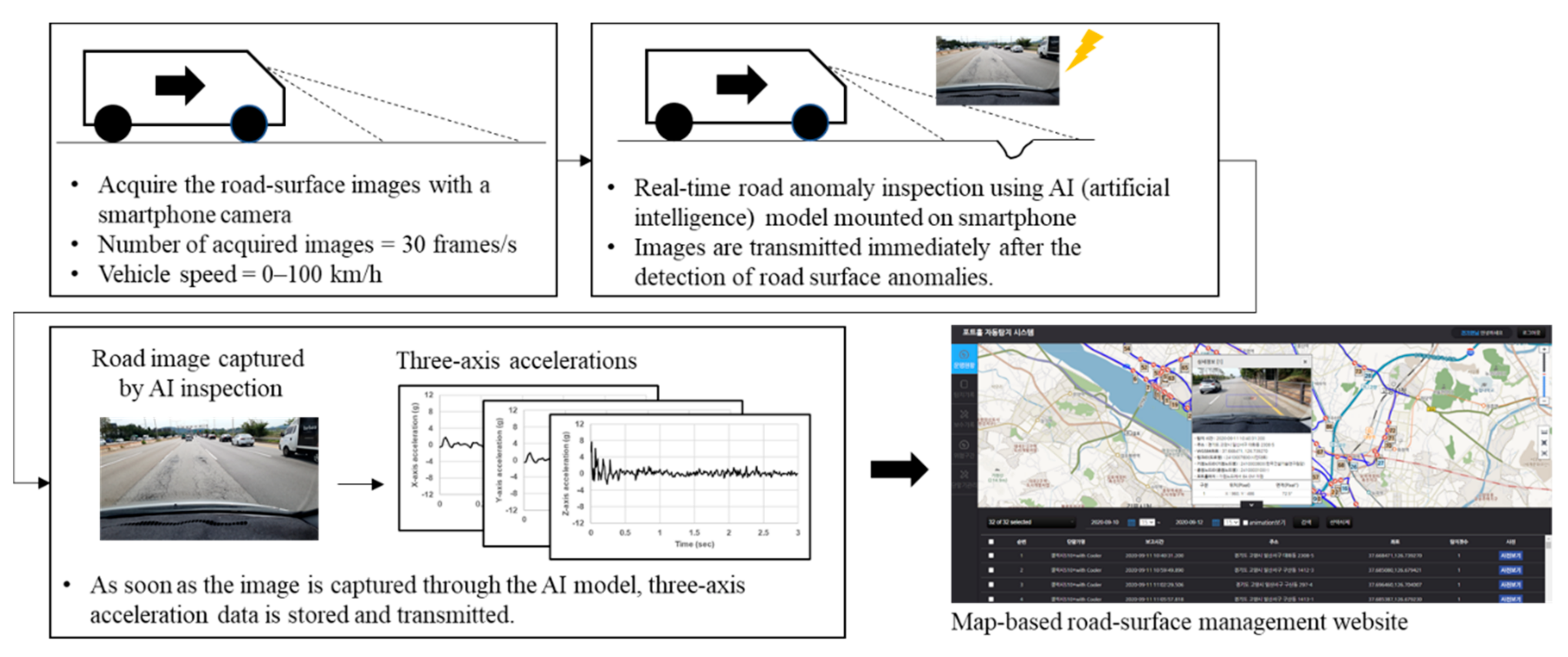 Sensors | Free Full-Text | Detection of Road-Surface Anomalies Using a  Smartphone Camera and Accelerometer