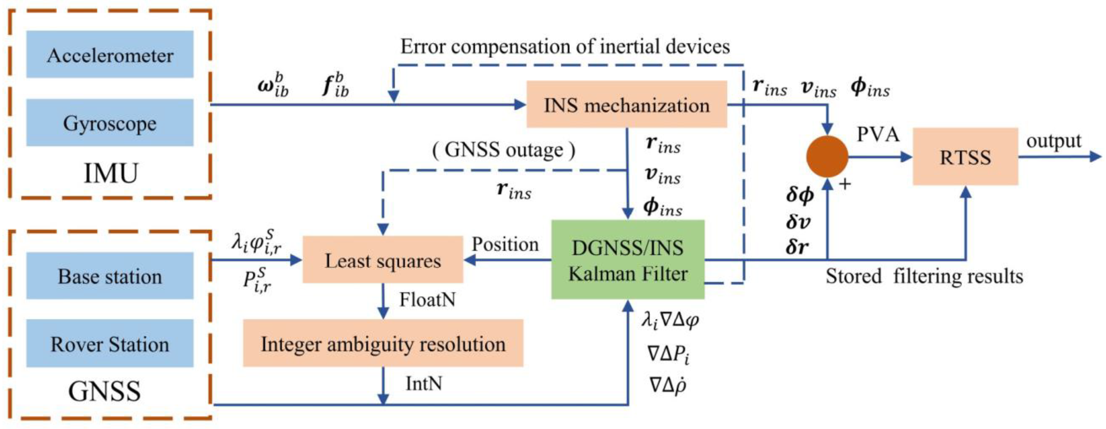 Sensors | Free Full-Text | Effect Analysis of GNSS/INS Processing Strategy  for Sufficient Utilization of Urban Environment Observations