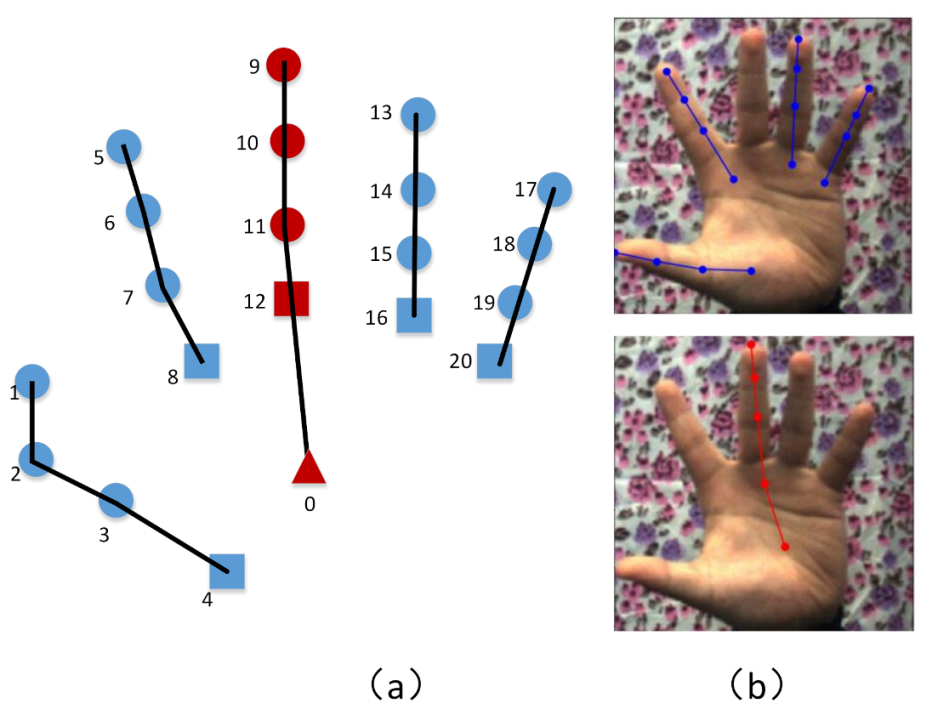 Sensors | Free Full-Text | 3D Hand Pose Estimation Based on Five-Layer  Ensemble CNN