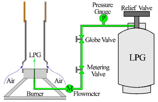 Bunsen Burner, Bottled (Liquid Propane) Gas