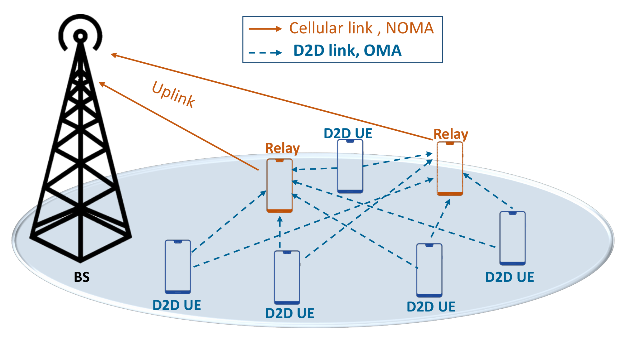 Sensors Free Full Text D2d Mobile Relaying Meets Noma Part I A Biform Game Analysis Html