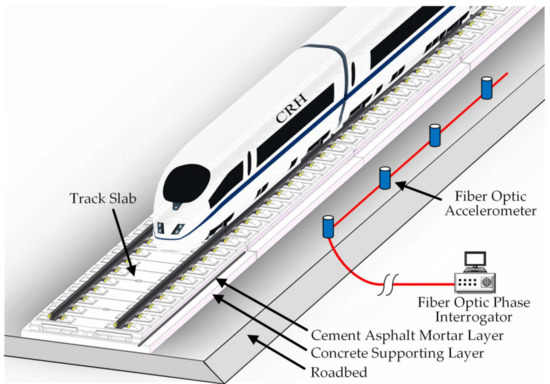 Sensors | Free Full-Text | Train-Induced Vibration Monitoring of Track Slab  under Long-Term Temperature Load Using Fiber-Optic Accelerometers | HTML