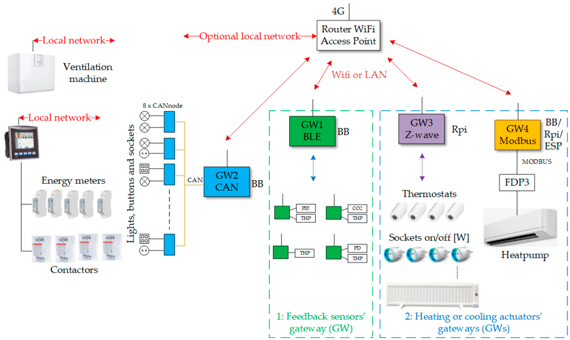 Sensors Free Full Text An Automatic Aggregator Of Power Flexibility In Smart Buildings Using Software Based Orchestration Html