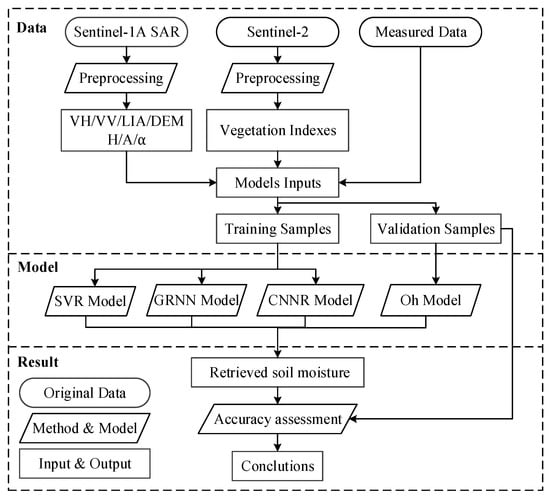 Sensors | Free Full-Text | Soil Moisture Retrieval in Farmland Areas ...