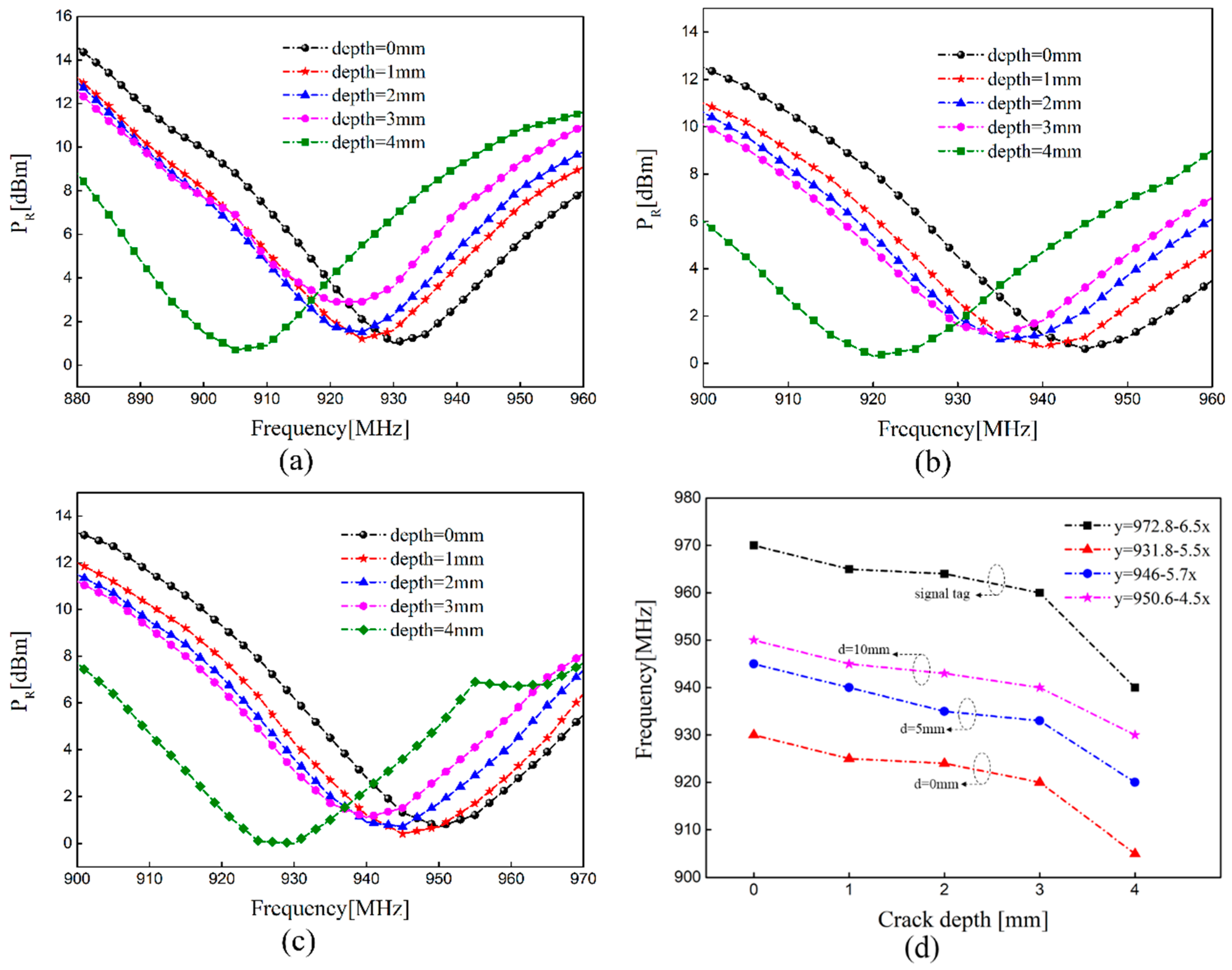 Sensors 21 00882 g010