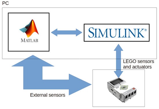 Sensors | Free Full-Text | A Novel Real-Time MATLAB/Simulink/LEGO EV3  Platform for Academic Use in Robotics and Computer Science