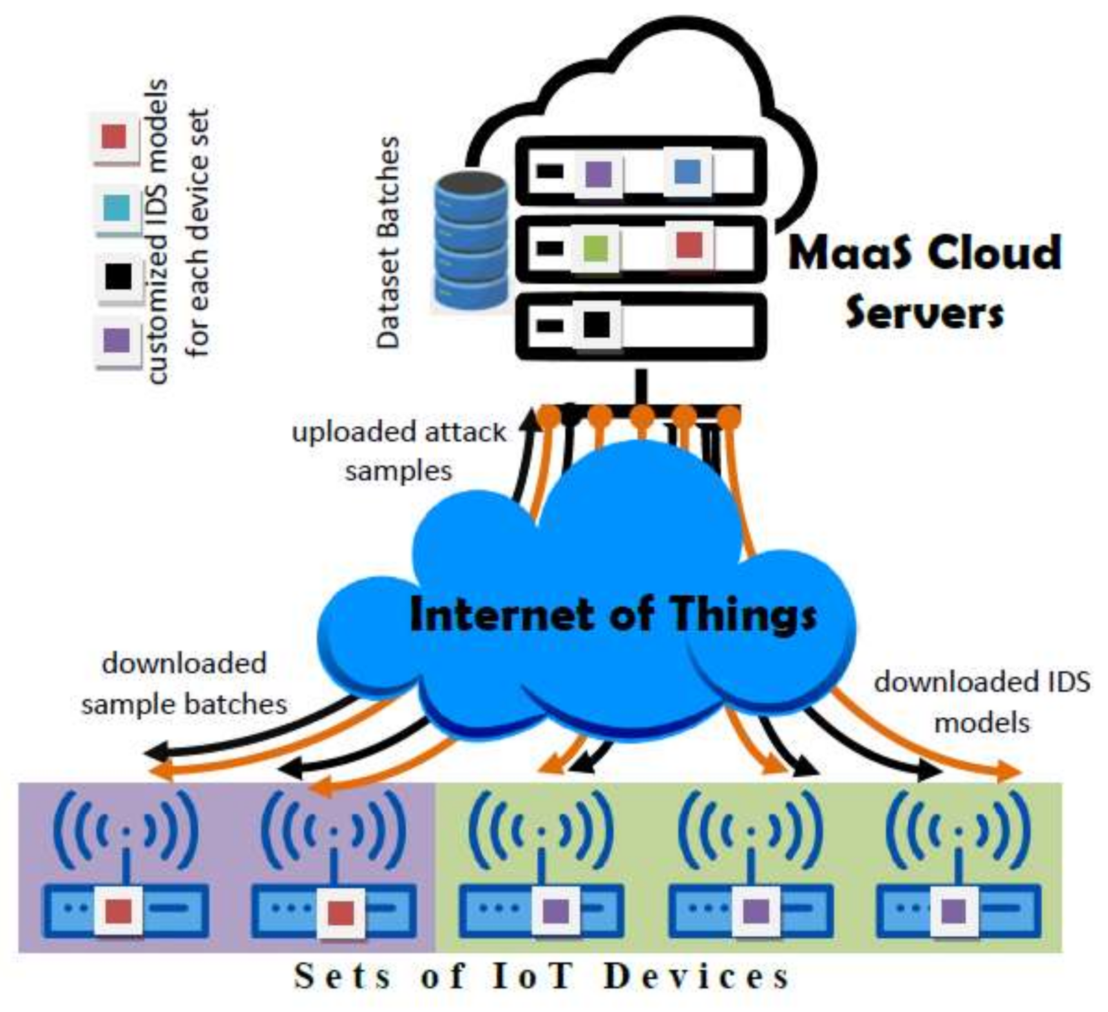 sensors-free-full-text-study-of-machine-learning-for-cloud-assisted