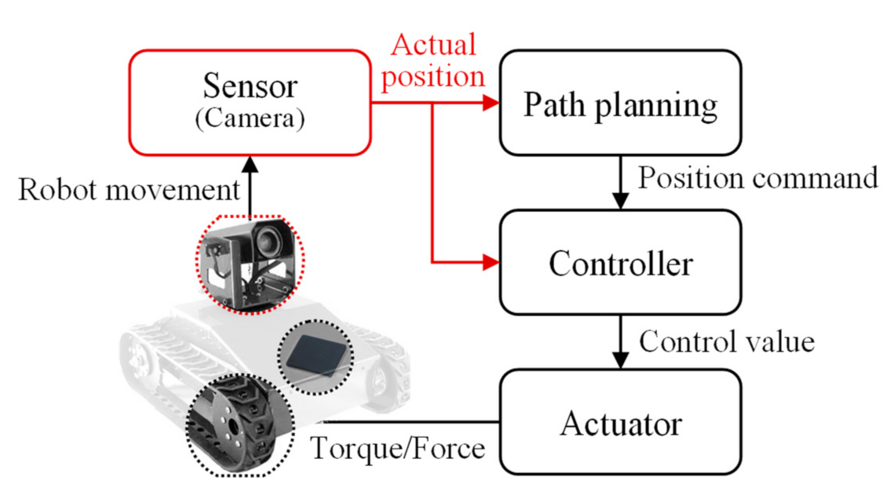 Sensors | Free Full-Text | Marker-Based Method for Recognition of Camera  Position for Mobile Robots