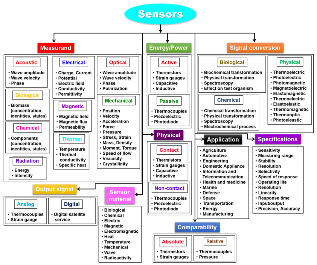 Sensors | Free Full-Text | A Review on Biosensors and Recent Development of  Nanostructured Materials-Enabled Biosensors | HTML