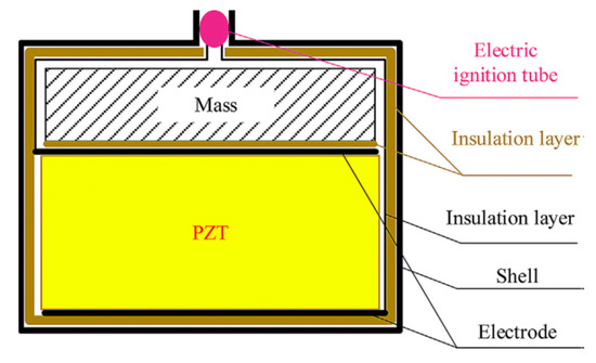 Sensors Free Full Text Structural Design And Physical Mechanism Of Axial And Radial Sandwich Resonators With Piezoelectric Ceramics A Review Html