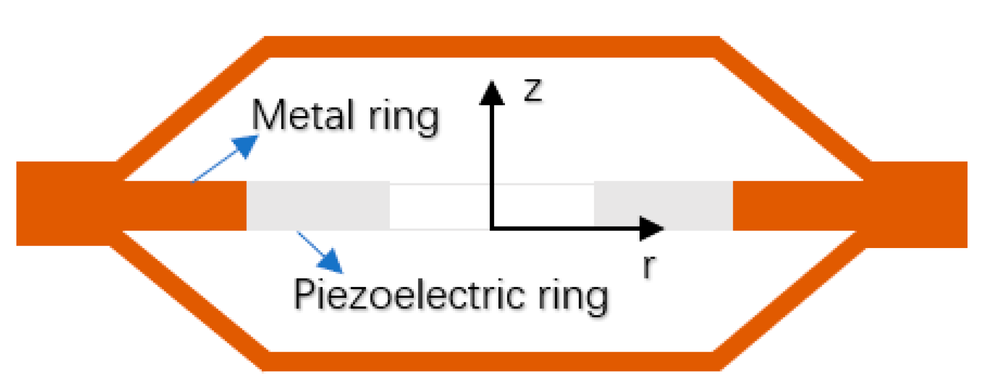 Sensors | Free Full-Text | Structural Design and Physical Mechanism of  Axial and Radial Sandwich Resonators with Piezoelectric Ceramics: A Review  | HTML