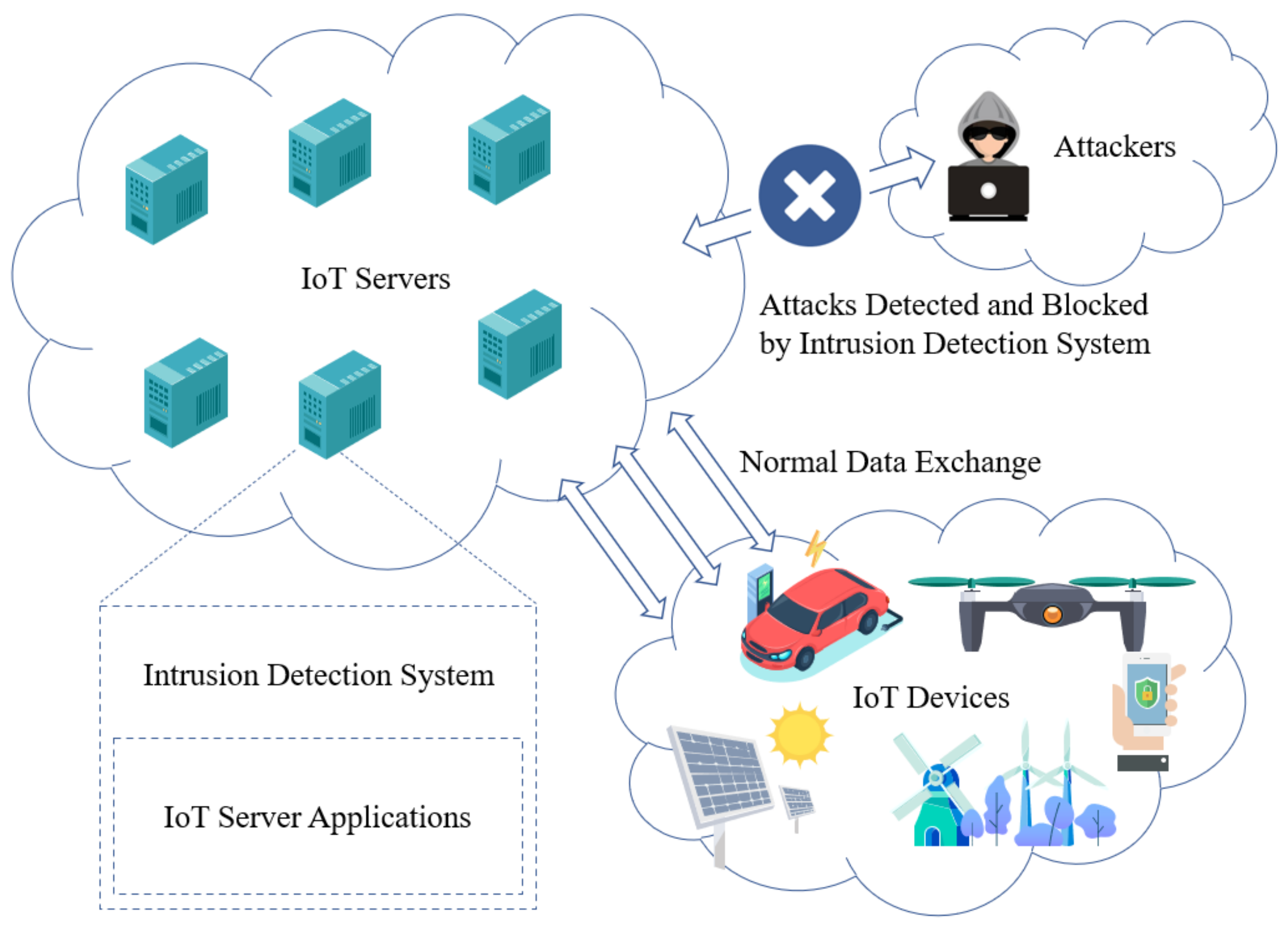 Sensors | Free Full-Text | Sequential Model Based Intrusion Detection System  for IoT Servers Using Deep Learning Methods