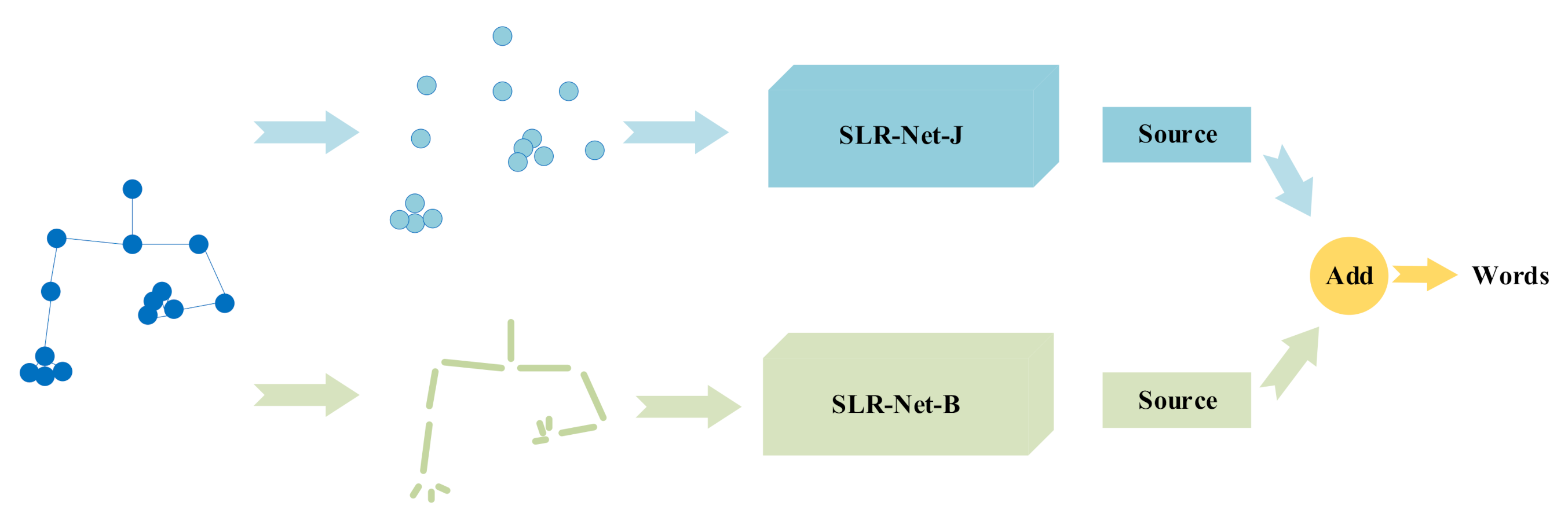 Sensors Free Full Text An Attention Enhanced Multi Scale And Dual Sign Language Recognition Network Based On A Graph Convolution Network Html