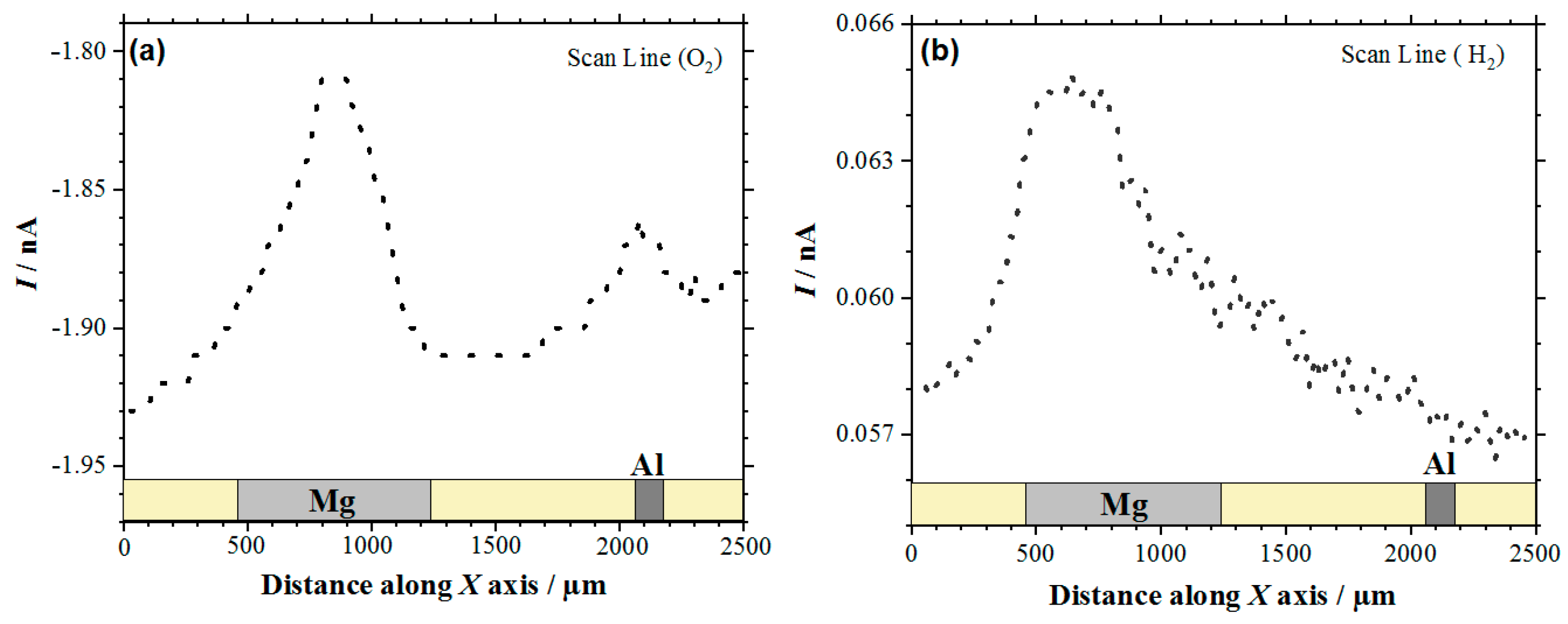 Sensors Free Full Text Use Of Amperometric And Potentiometric Probes In Scanning Electrochemical Microscopy For The Spatially Resolved Monitoring Of Severe Localized Corrosion Sites On Aluminum Alloy 98 T351 Html