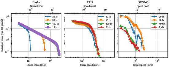 Sensors Free Full Text Experimental Comparison between Event