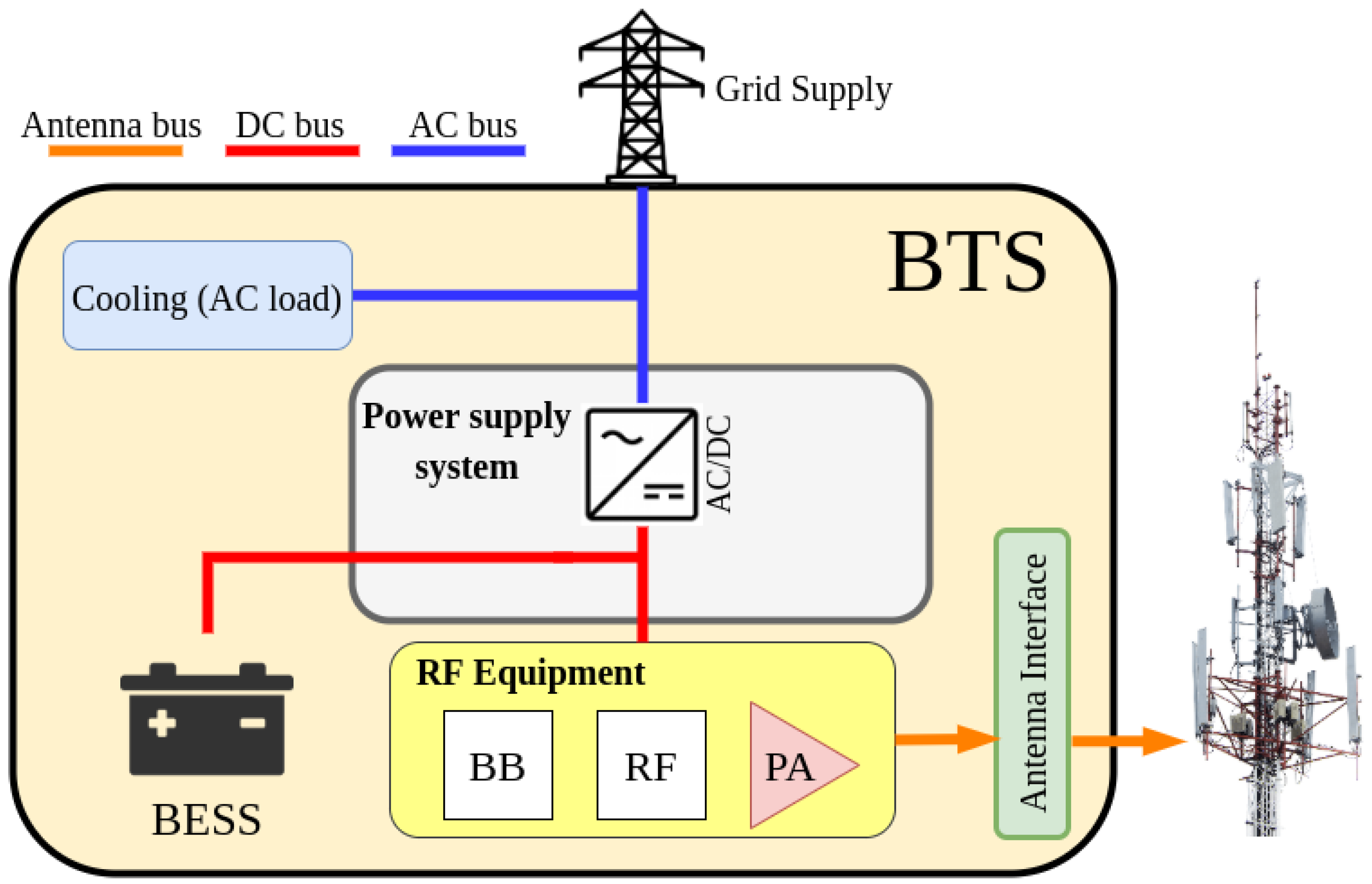 Sensors | Free Full-Text | Turning Base Transceiver Stations into Scalable  and Controllable DC Microgrids Based on a Smart Sensing Strategy