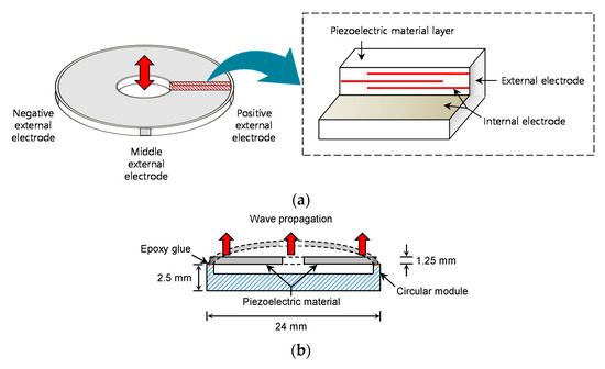 Sensors | Free Full-Text | Piezoelectric Ring Bender for Characterization  of Shear Waves in Compacted Sandy Soils
