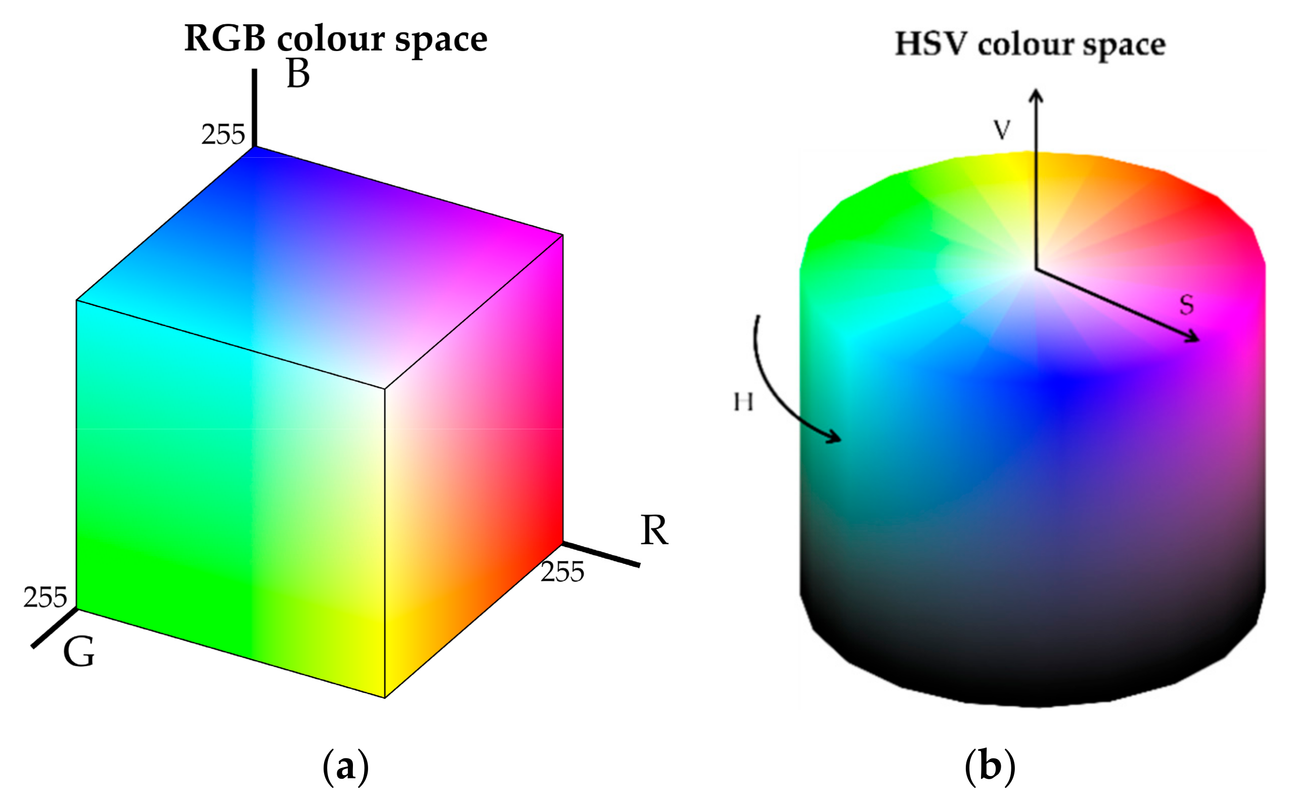 Rgb to hsv. HSV цветовая модель. Цветовое пространство HSB. HSB цветовая модель. Цветовое пространство Lab.