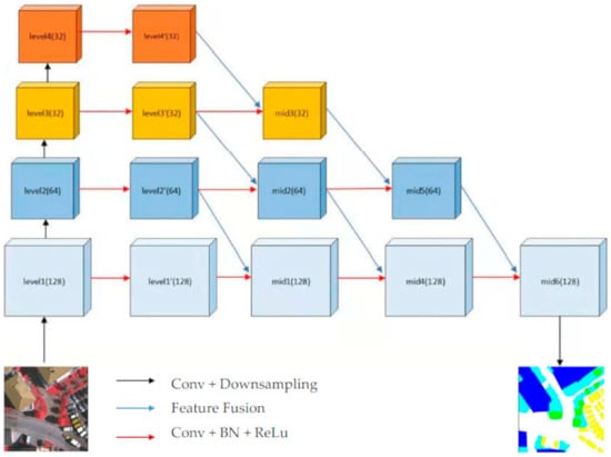 Sensors | Free Full-Text | A Multi-Level Feature Fusion Network For ...