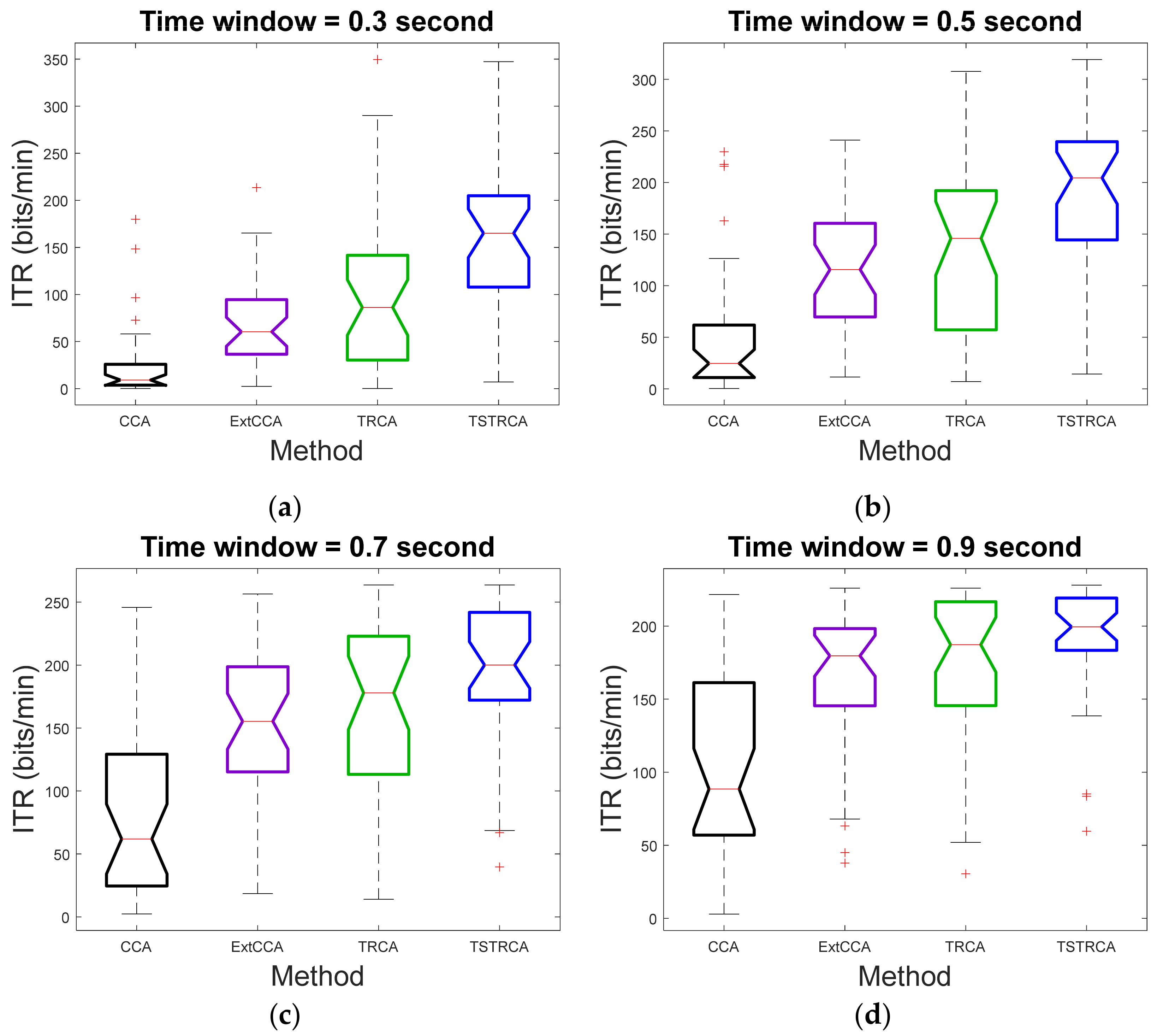 Sensors 21 01315 g007