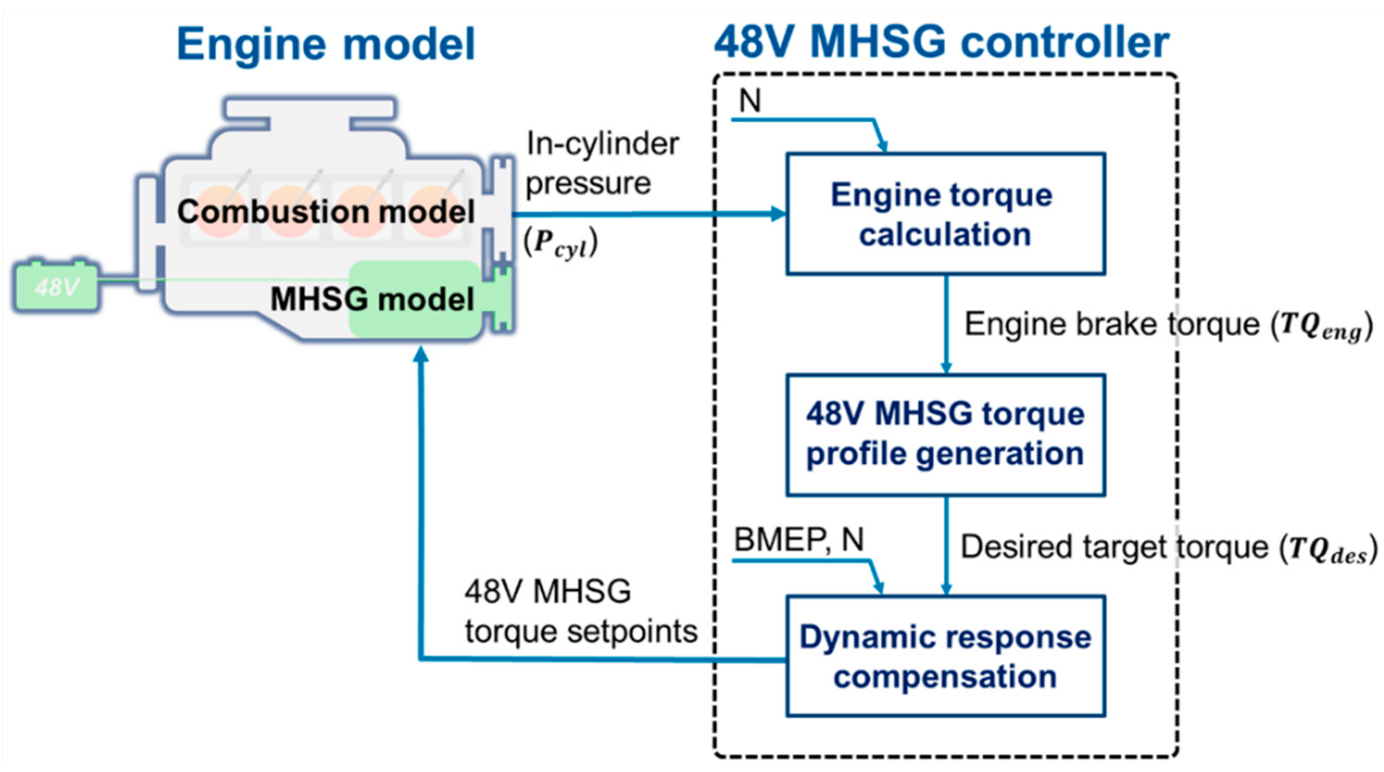 Sensors | Free Full-Text | Minimization of Torque Deviation of Cylinder  Deactivation Engine through 48V Mild-Hybrid Starter-Generator Control