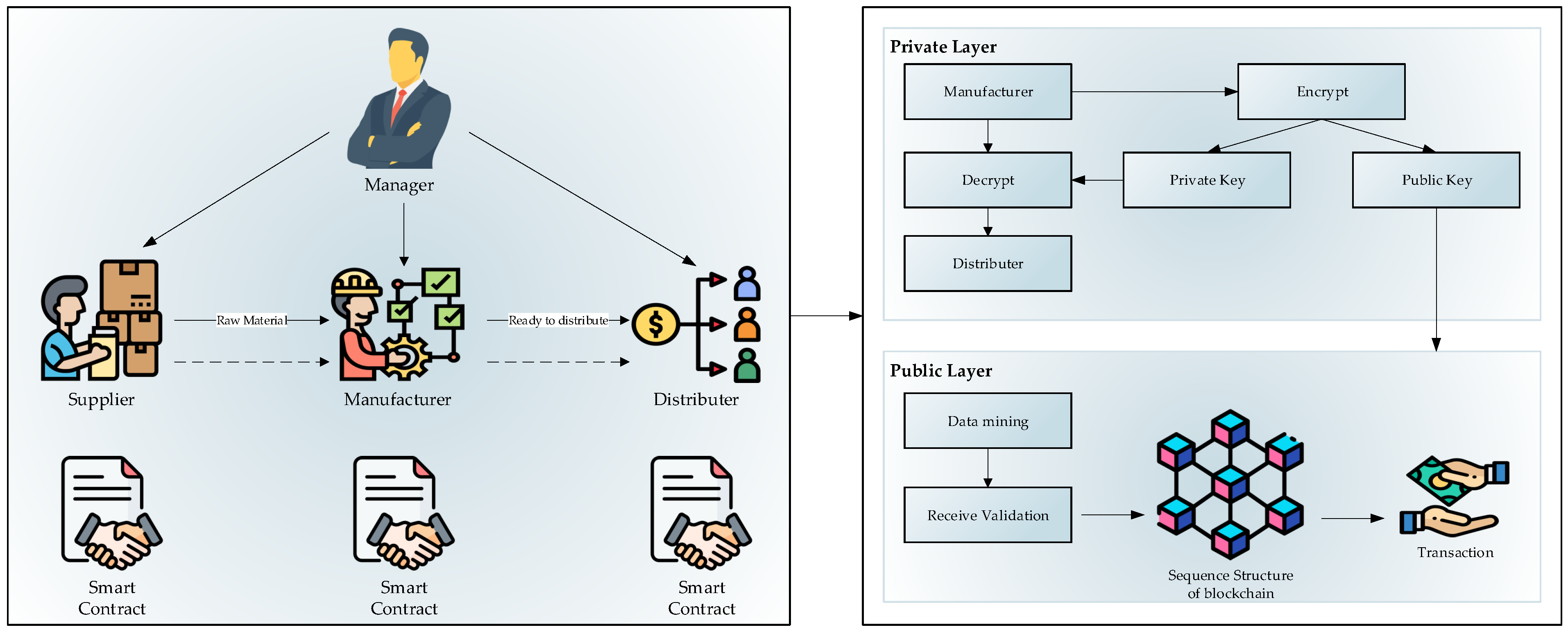 Sensors | Free Full-Text | Integration Of Blockchain, IoT And Machine ...