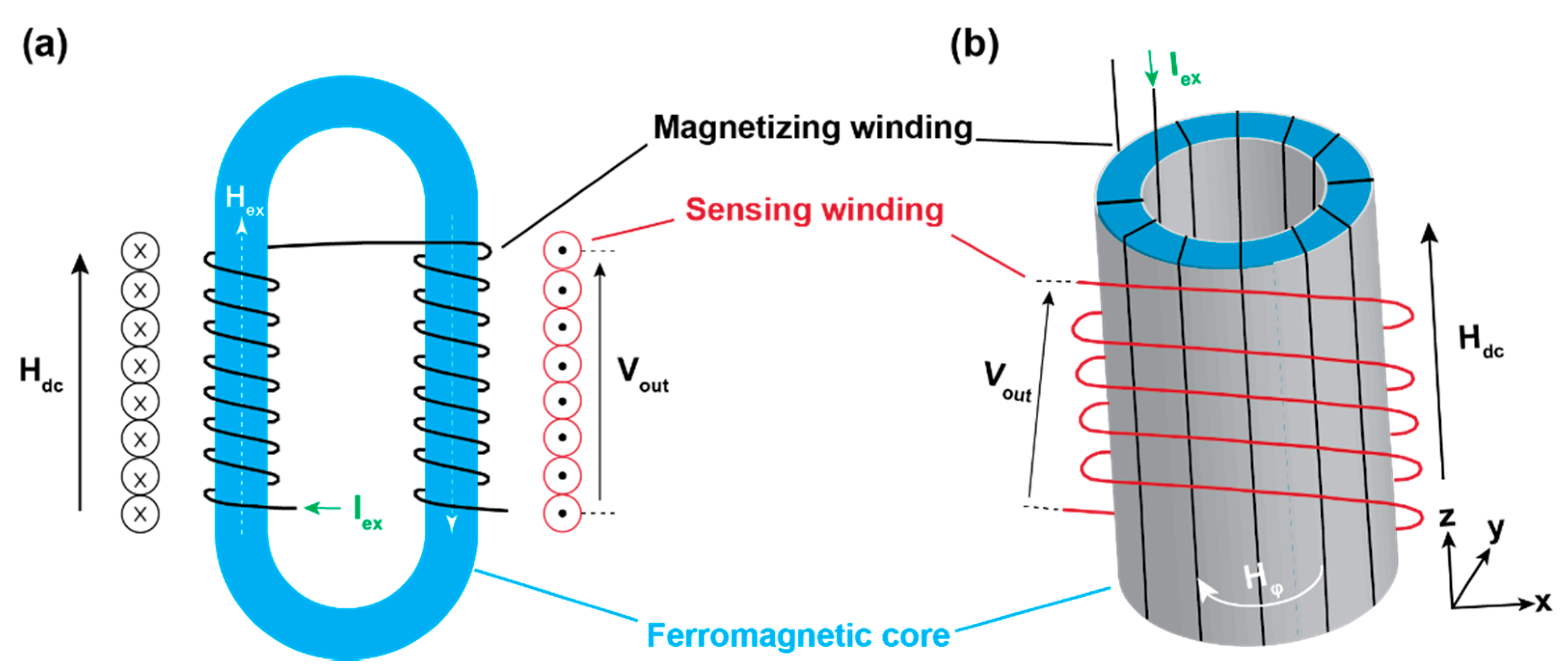 Sensors | Free Full-Text | Recent Progress of Fluxgate Magnetic Sensors:  Basic Research and Application