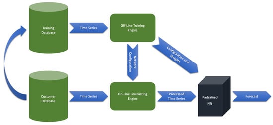 Sensors | Free Full-Text | An Enterprise Time Series Forecasting System for  Cloud Applications Using Transfer Learning