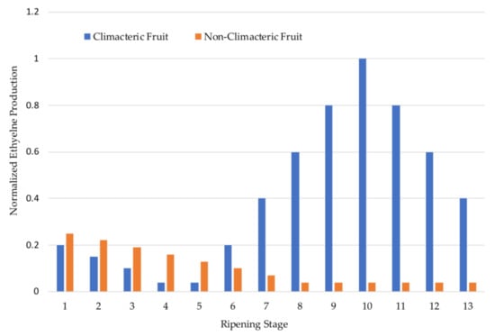 Monitoring of fruit freshness using phase information in polarization  reflectance spectroscopy