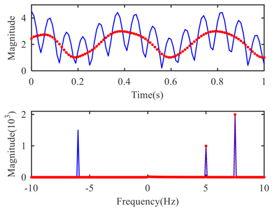 Sensors | Free Full-Text | Adaptive Complex Variational Mode ...