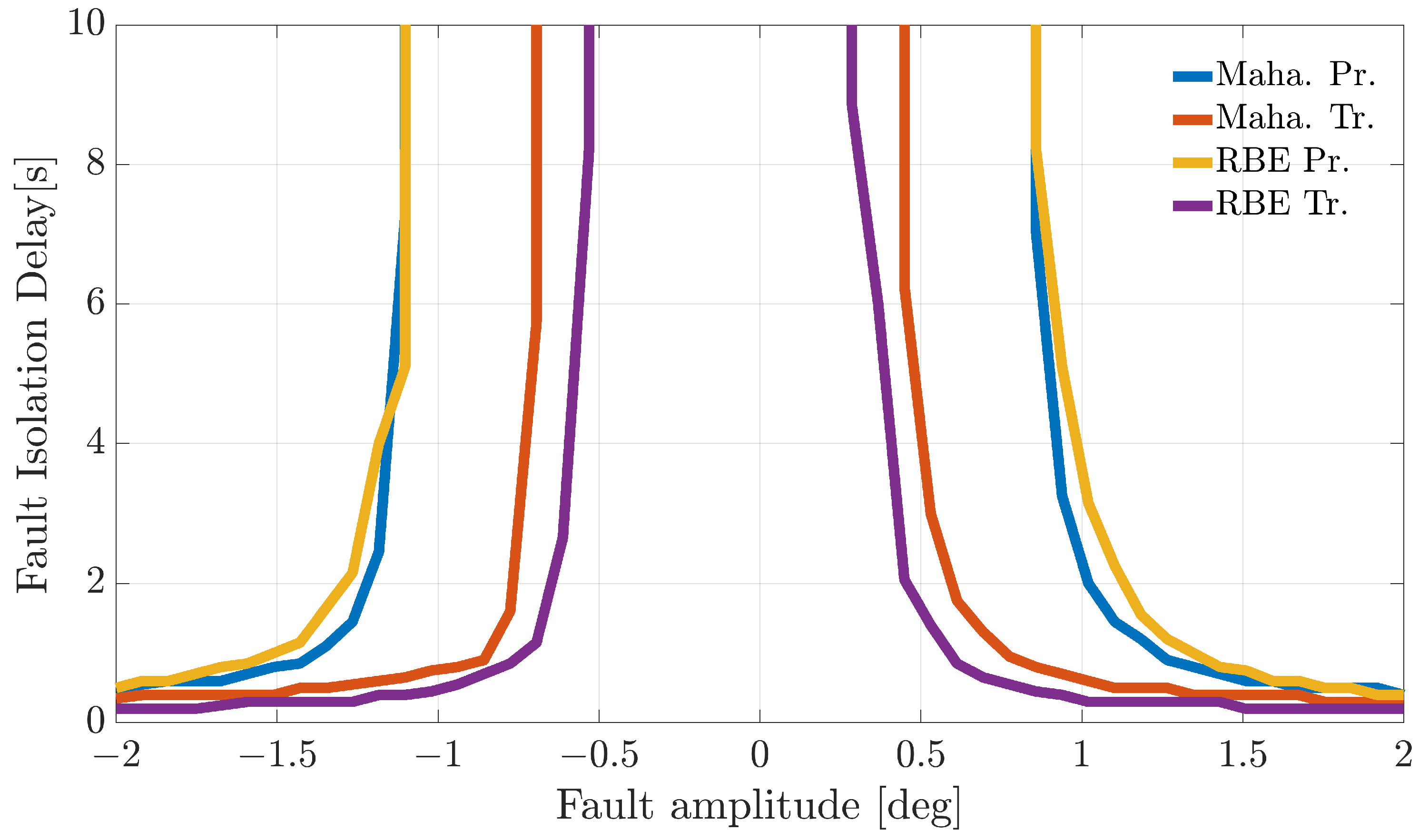 Sensors Free Full Text A Prehensive Case Study Of Data Driven Methods For Robust Aircraft Sensor Fault Isolation Html