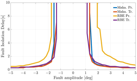 Sensors Free Full Text A Prehensive Case Study Of Data Driven Methods For Robust Aircraft Sensor Fault Isolation Html