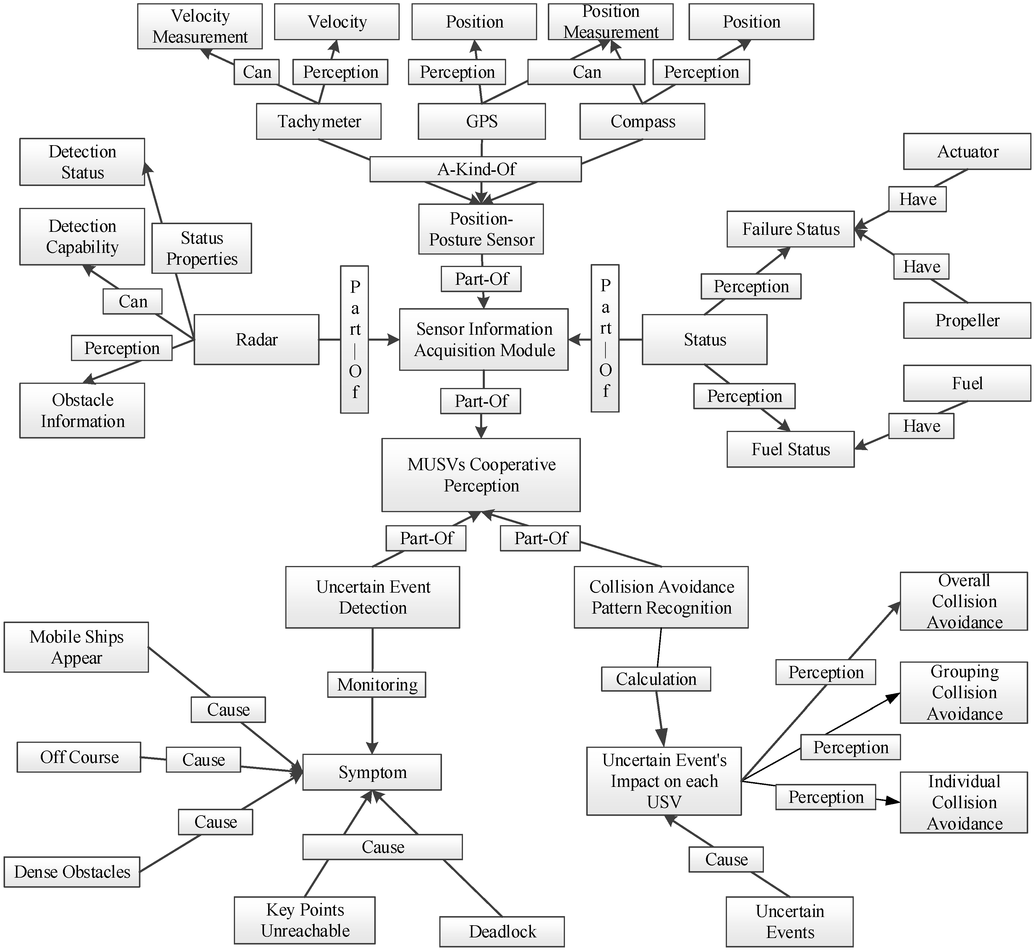 Sensors | Free Full-Text | Research on Cooperative Perception of MUSVs ...