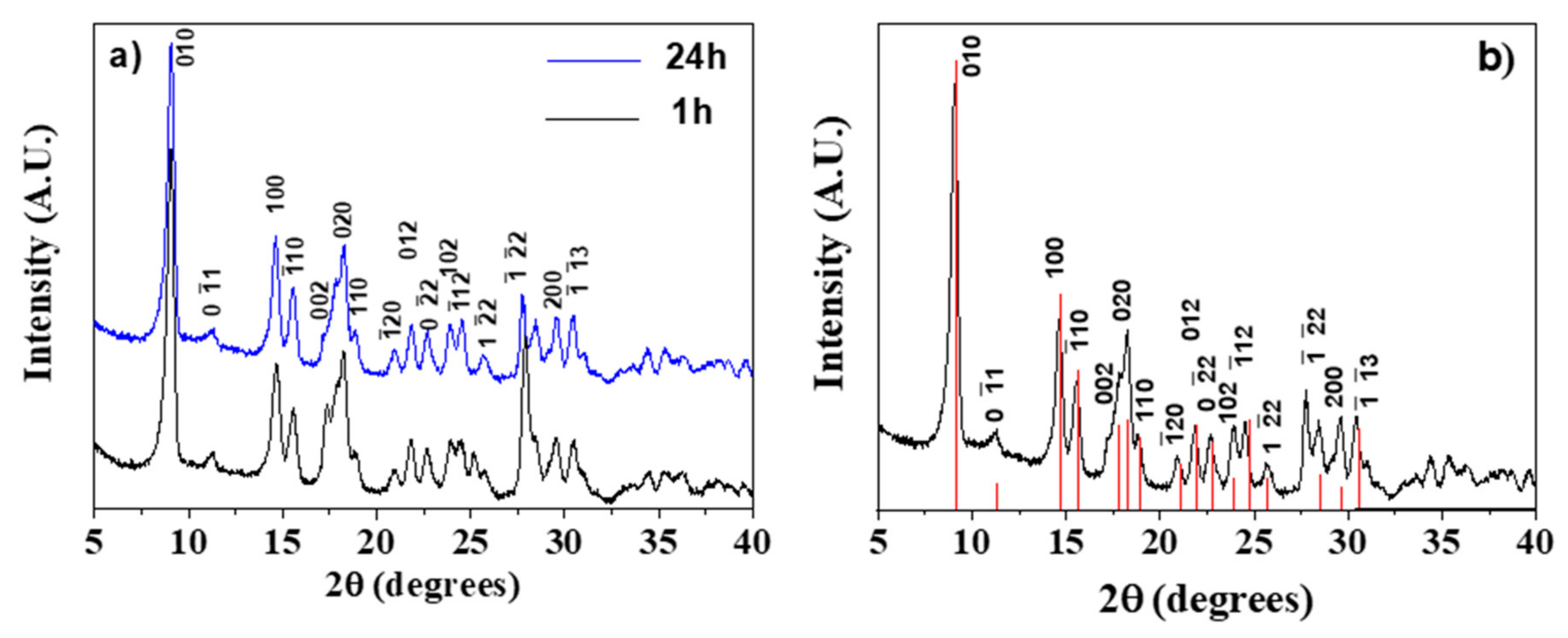 Sensors Free Full Text A Facile One Pot Approach To The Synthesis Of Gd Eu Based Metal Organic Frameworks And Applications To Sensing Of Fe3 And Cr2o72 Ions Html