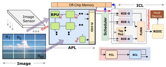 HARP: Hierarchical Attention Oriented Region-Based Processing for High ...