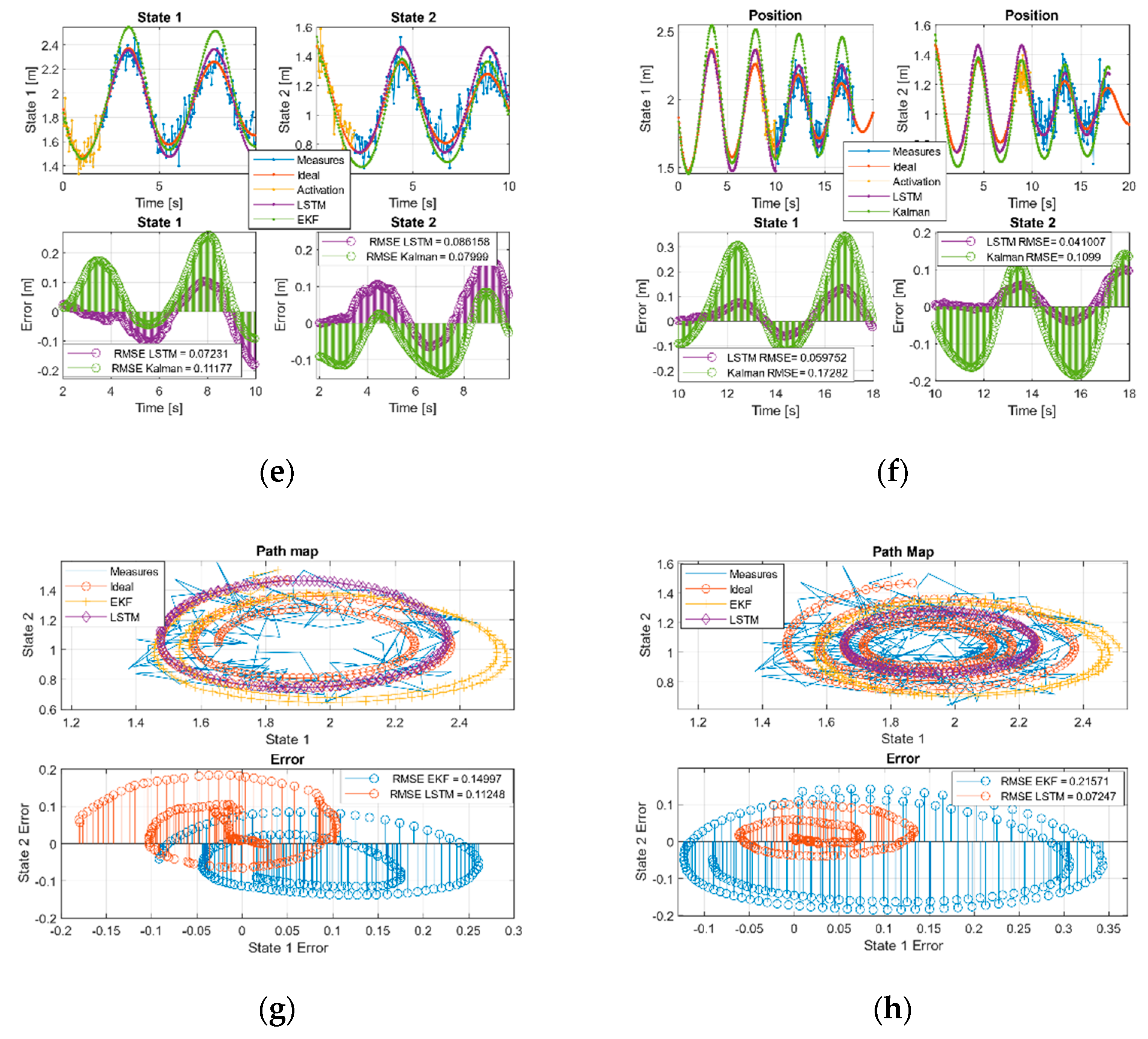 Sensors Free Full Text Forecasting Nonlinear Systems With Lstm Analysis And Comparison With Ekf Html