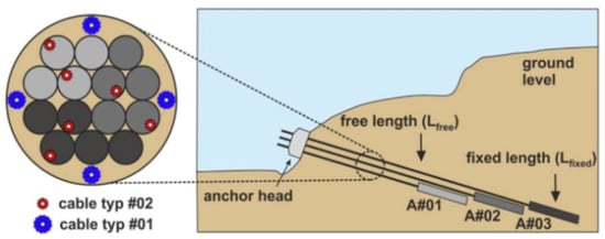 Sensors Free Full Text A Review Of Recent Distributed Optical Fiber Sensors Applications For Civil Engineering Structural Health Monitoring Html