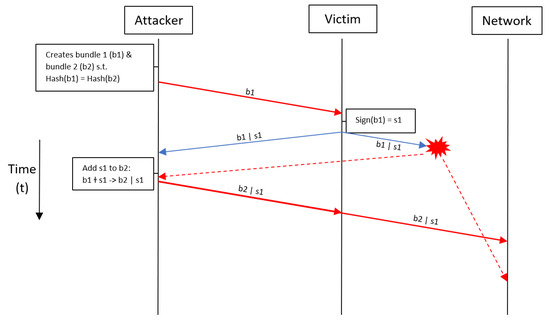 Sensors Free Full Text Threat Modeling How To Visualize Attacks On Iota Html