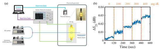Sensors | Free Full-Text | Radio-Frequency Biosensors for Real-Time and  Continuous Glucose Detection