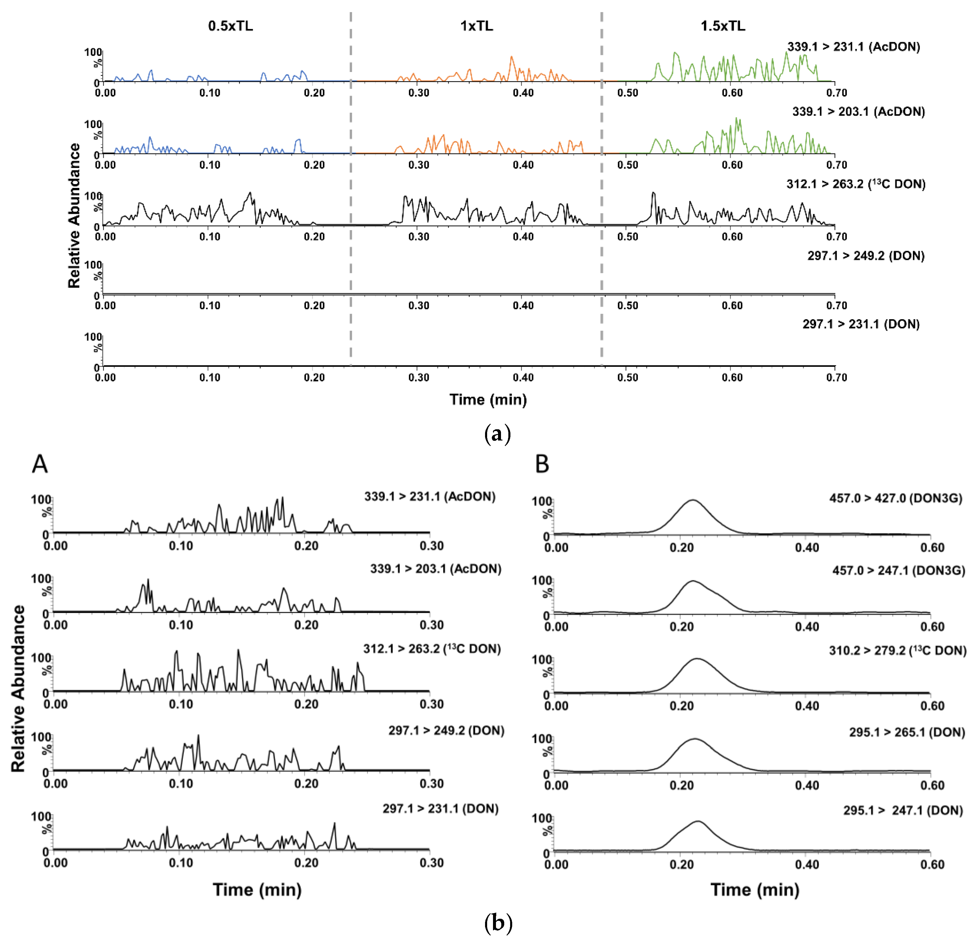 Sensors Free Full Text From Smartphone Lateral Flow Immunoassay Screening To Direct Ms Analysis Development And Validation Of A Semi Quantitative Direct Analysis In Real Time Mass Spectrometric Dart Ms Approach To The Analysis