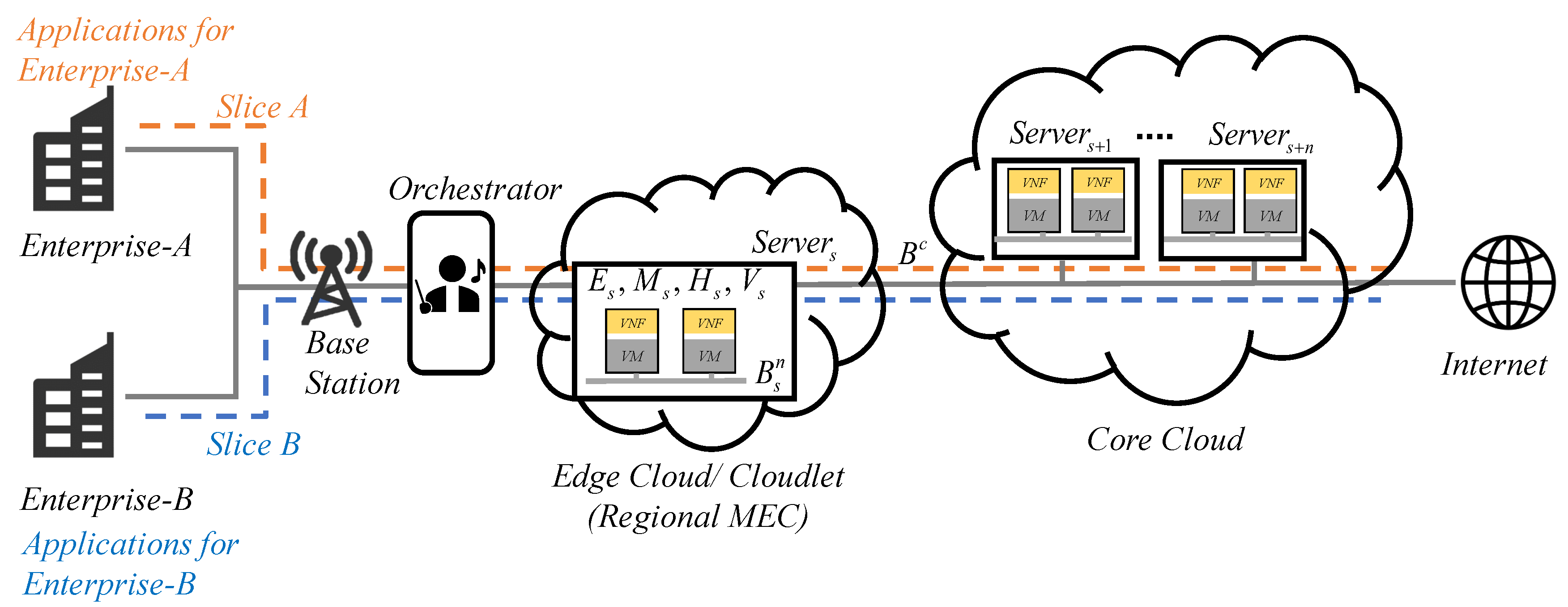 Sensors Free Full Text Optimization Based Resource Management Algorithms With Considerations Of Client Satisfaction And High Availability In Elastic 5g Network Slices Html