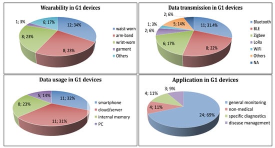 G1 Diagnostic  Monitor and Control G1 Devices